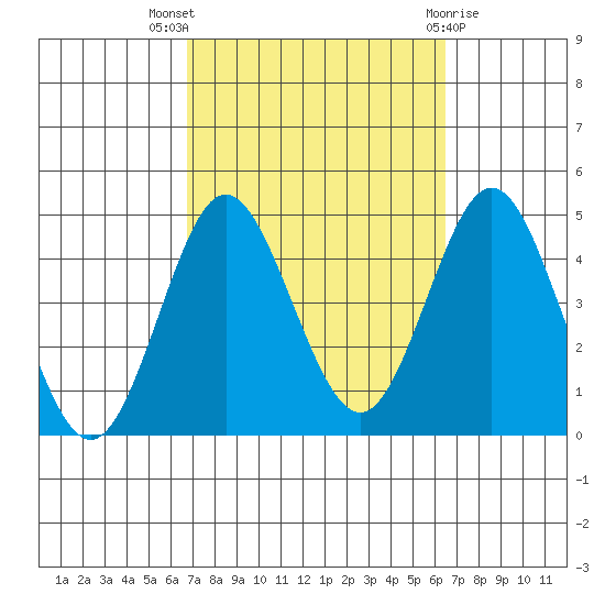Coronado tide chart for Sunday, October 5, 2025