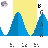 Coronado tide chart for Monday, October 6, 2025