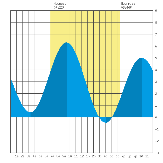 Coronado tide chart for Tuesday, October 7, 2025
