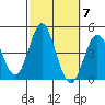 Coronado tide chart for Tuesday, October 7, 2025