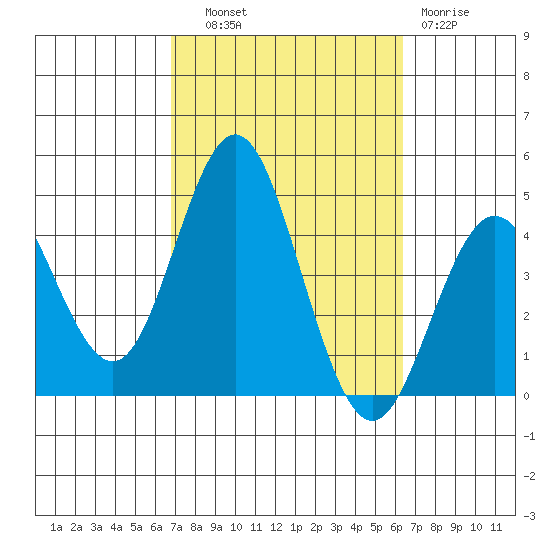 Coronado tide chart for Wednesday, October 8, 2025