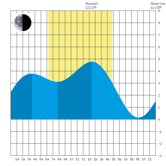Coronado tide chart for Tuesday, November 11, 2025