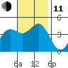 Coronado tide chart for Tuesday, November 11, 2025