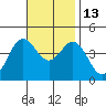 Coronado tide chart for Thursday, November 13, 2025