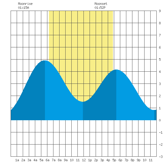 Coronado tide chart for Friday, November 14, 2025