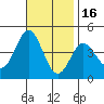 Coronado tide chart for Sunday, November 16, 2025
