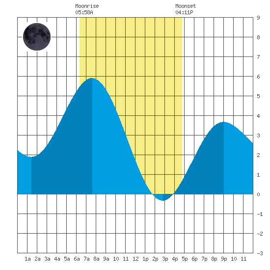 Coronado tide chart for Wednesday, November 19, 2025