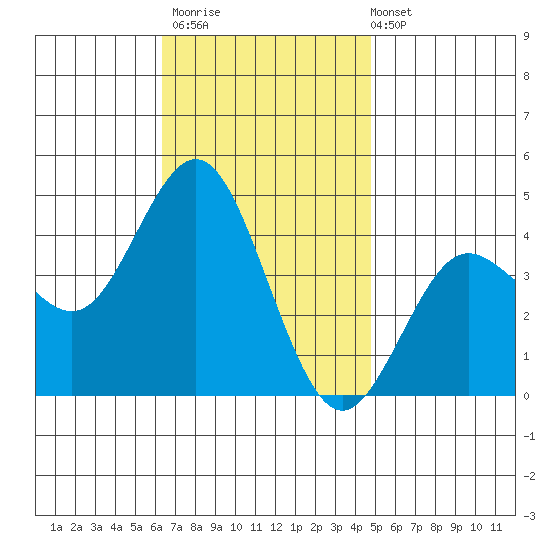 Coronado tide chart for Thursday, November 20, 2025