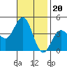 Coronado tide chart for Thursday, November 20, 2025