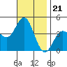 Coronado tide chart for Friday, November 21, 2025