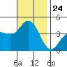 Coronado tide chart for Monday, November 24, 2025