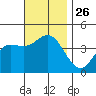 Coronado tide chart for Wednesday, November 26, 2025