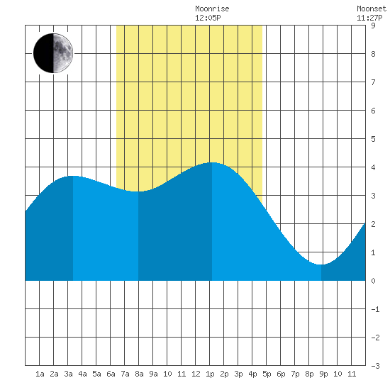 Coronado tide chart for Thursday, November 27, 2025