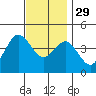 Coronado tide chart for Saturday, November 29, 2025