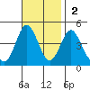 Coronado tide chart for Sunday, November 2, 2025
