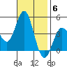 Coronado tide chart for Thursday, November 6, 2025