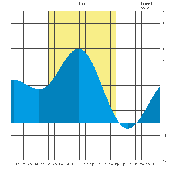 Coronado tide chart for Sunday, November 9, 2025