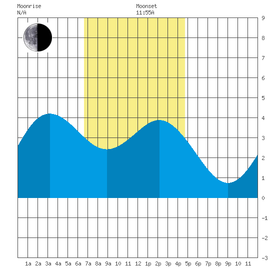 Coronado tide chart for Thursday, December 11, 2025