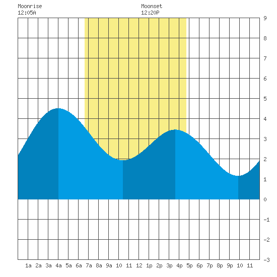 Coronado tide chart for Friday, December 12, 2025