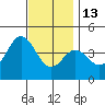 Coronado tide chart for Saturday, December 13, 2025