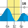 Coronado tide chart for Tuesday, December 16, 2025