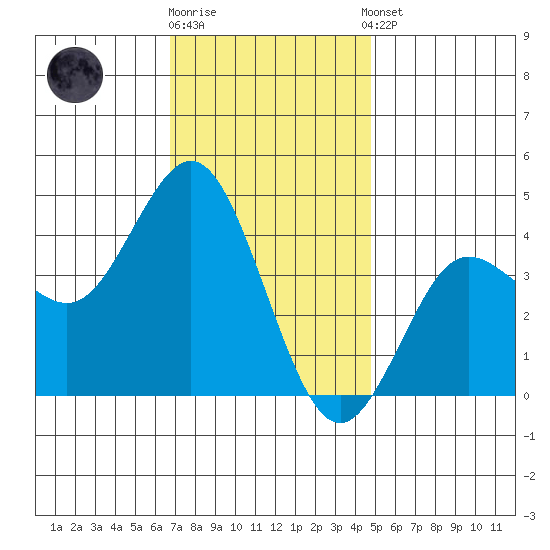Coronado tide chart for Friday, December 19, 2025