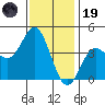Coronado tide chart for Friday, December 19, 2025