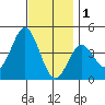 Coronado tide chart for Monday, December 1, 2025