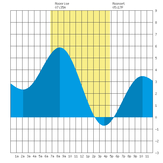 Coronado tide chart for Saturday, December 20, 2025