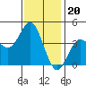 Coronado tide chart for Saturday, December 20, 2025