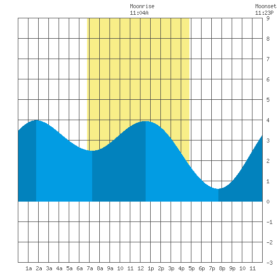 Coronado tide chart for Friday, December 26, 2025