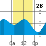 Coronado tide chart for Friday, December 26, 2025