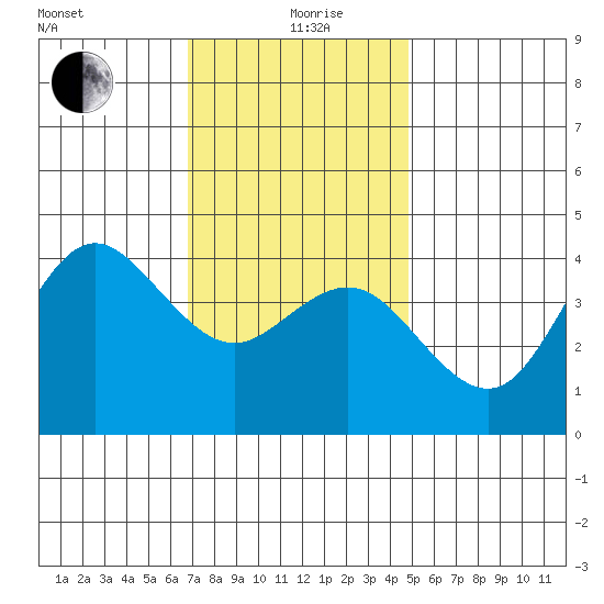 Coronado tide chart for Saturday, December 27, 2025
