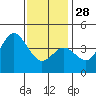 Coronado tide chart for Sunday, December 28, 2025