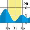 Coronado tide chart for Monday, December 29, 2025