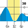Coronado tide chart for Tuesday, December 30, 2025