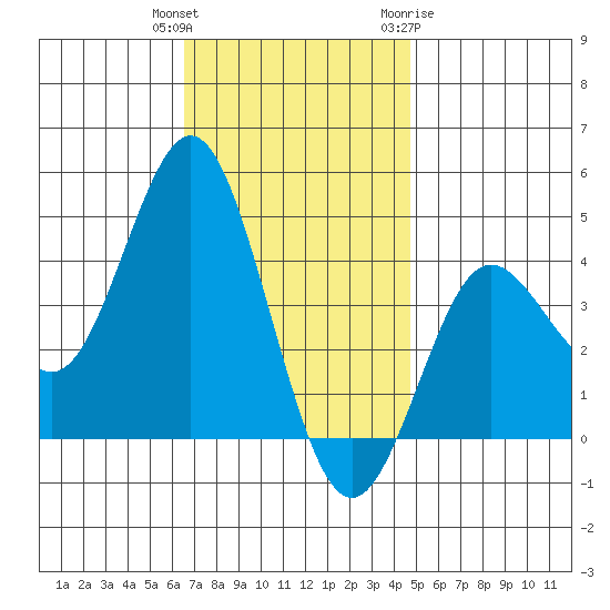 Coronado tide chart for Wednesday, December 3, 2025