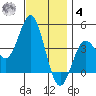 Coronado tide chart for Thursday, December 4, 2025