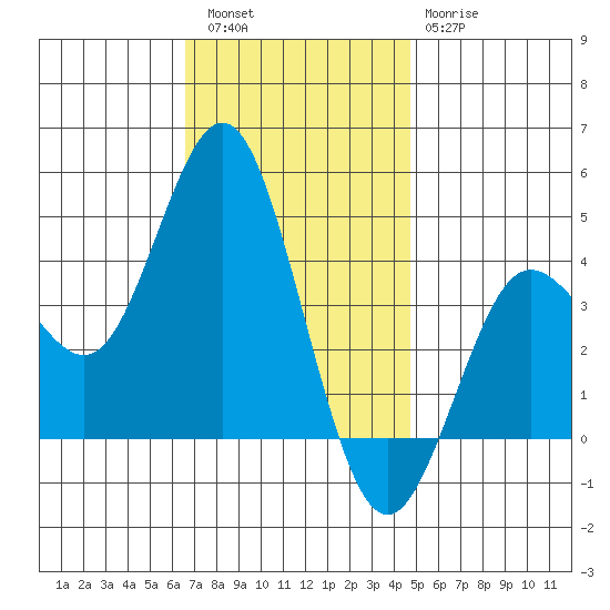Coronado tide chart for Friday, December 5, 2025