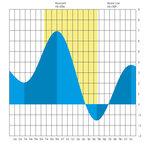 Coronado tide chart for Saturday, December 6, 2025