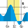 Coronado tide chart for Saturday, December 6, 2025