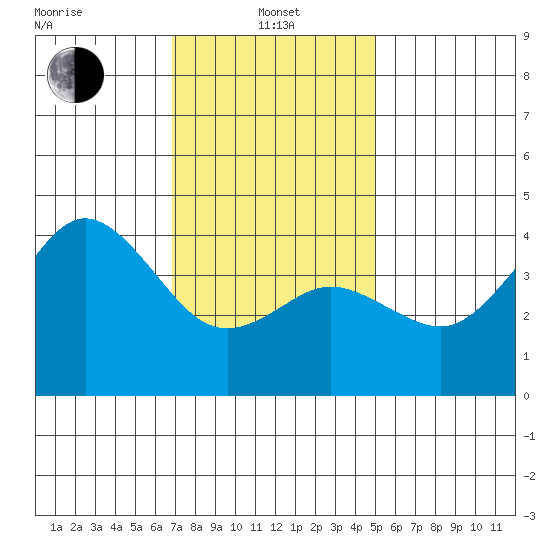 Coronado tide chart for Saturday, January 10, 2026