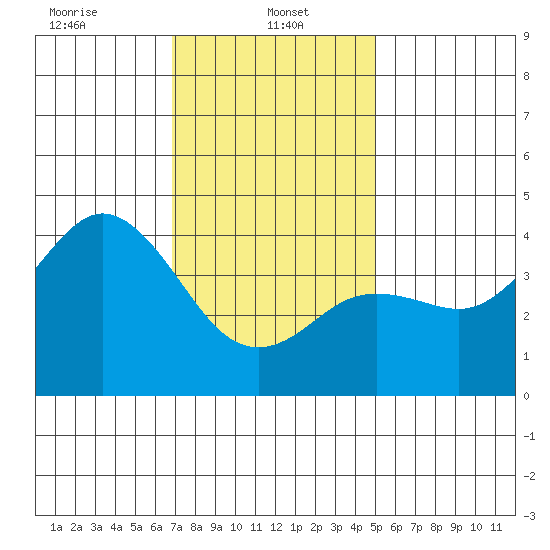 Coronado tide chart for Sunday, January 11, 2026