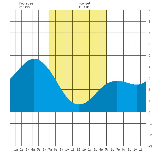 Coronado tide chart for Monday, January 12, 2026