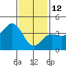 Coronado tide chart for Monday, January 12, 2026
