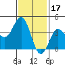 Coronado tide chart for Saturday, January 17, 2026