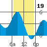 Coronado tide chart for Monday, January 19, 2026