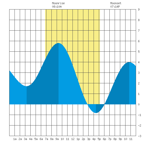 Coronado tide chart for Tuesday, January 20, 2026