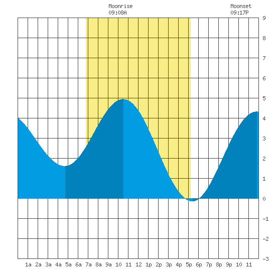 Coronado tide chart for Thursday, January 22, 2026