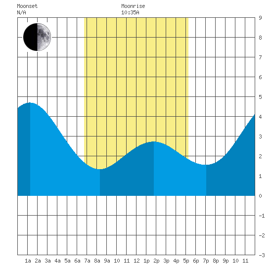 Coronado tide chart for Sunday, January 25, 2026